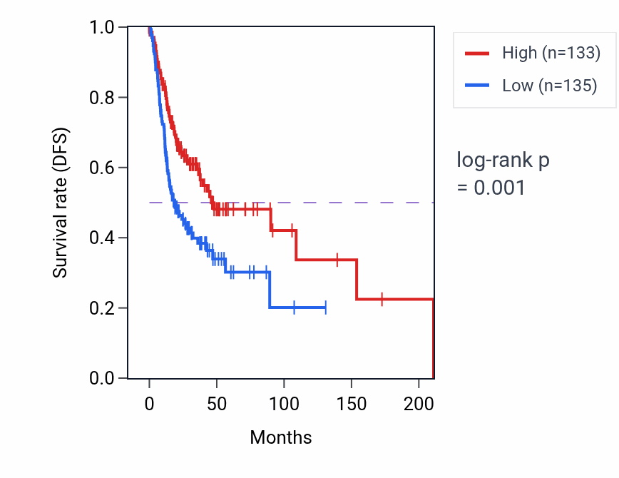 Kaplan&ndash;Meier survival curve for GMIP RNA expression in HNSC: high vs low expression groups.
