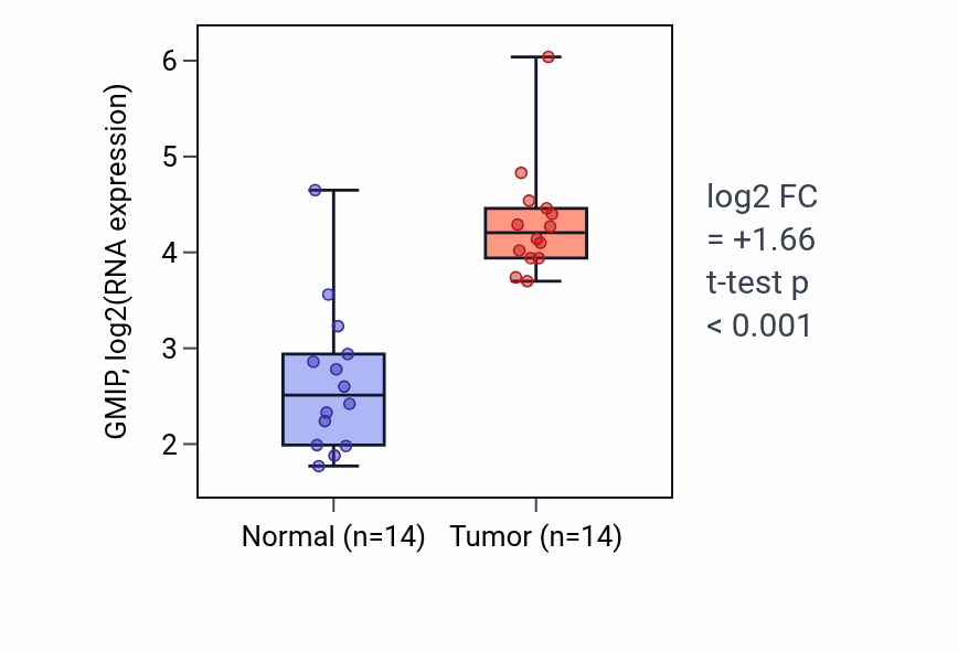 Tumor-vs-normal expression box plot for GMIP in KIRC.