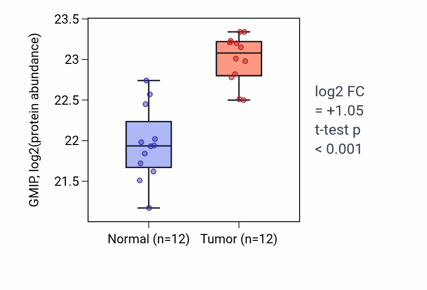Tumor-vs-normal mass-spec protein box plot for GMIP in CCRCC.