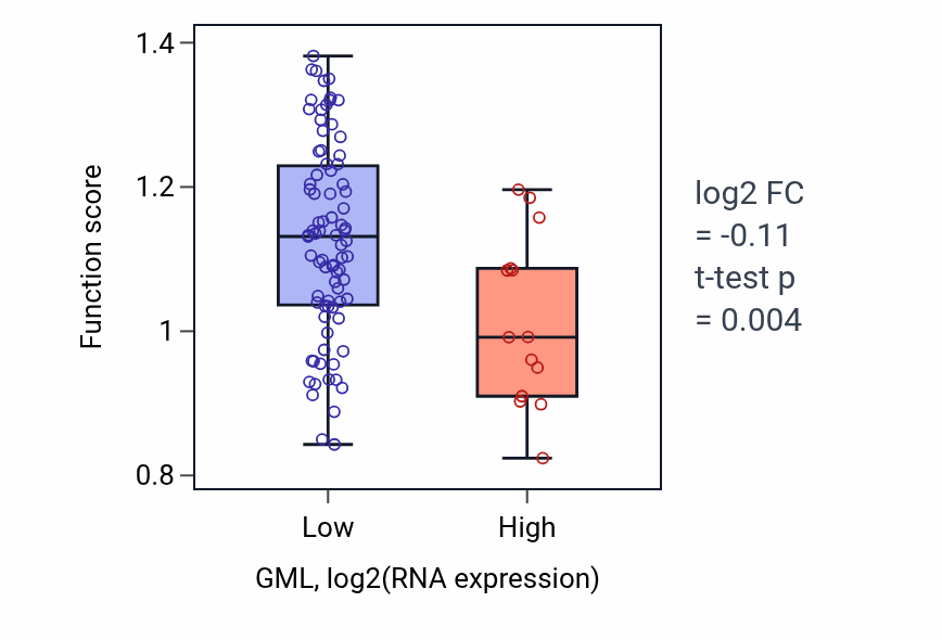 Box plot of Regulation of monocyte differentiation in GML-low vs GML-high samples in BLOOD_Leukemia.