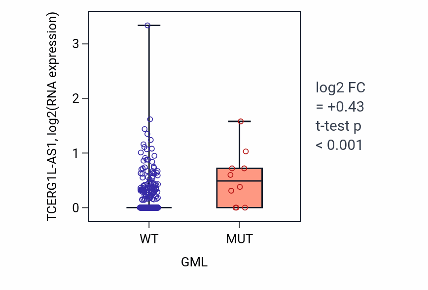 Box plot of TCERG1L-AS1 in GML-low vs GML-high samples in UCEC.