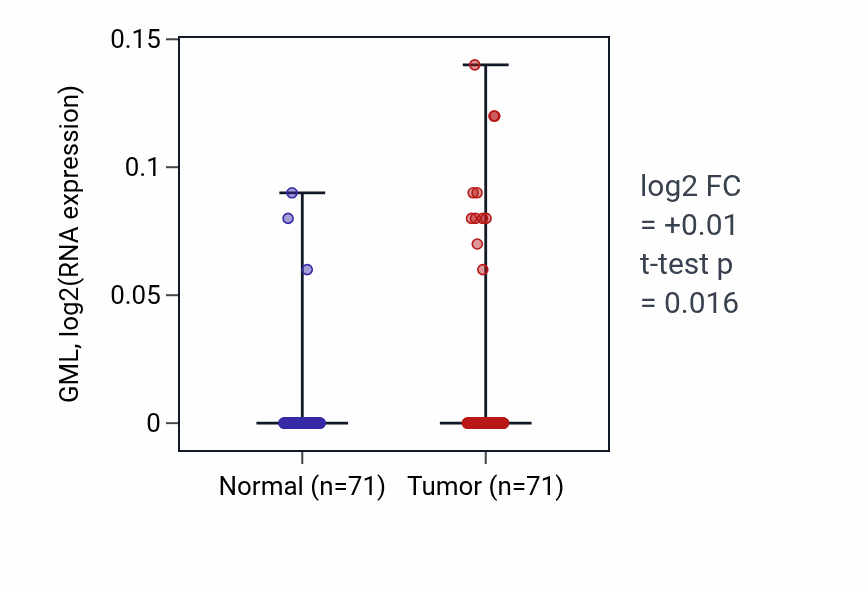 Tumor-vs-normal expression box plot for GML in KIRC.