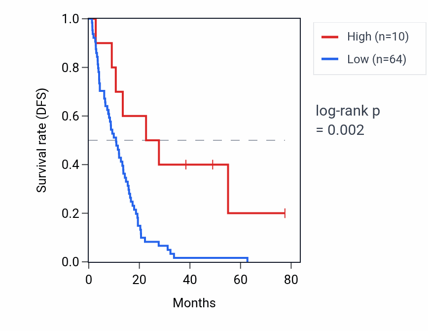 Kaplan&ndash;Meier survival curve for GMNC RNA expression in MESO: high vs low expression groups.