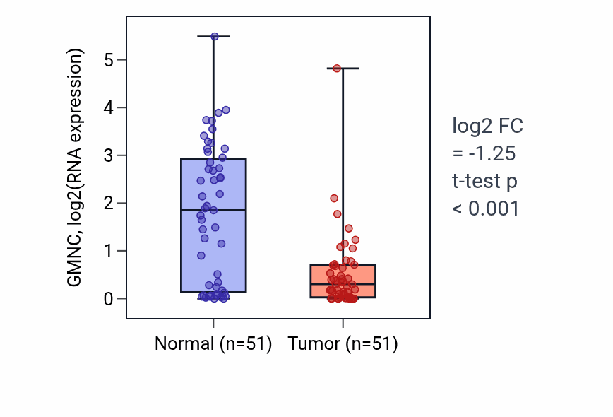 Tumor-vs-normal expression box plot for GMNC in KIRC.