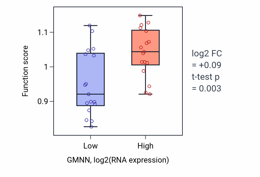 Box plot of Mitotic DNA replication checkpoint signaling in GMNN-low vs GMNN-high samples in KIDNEY.