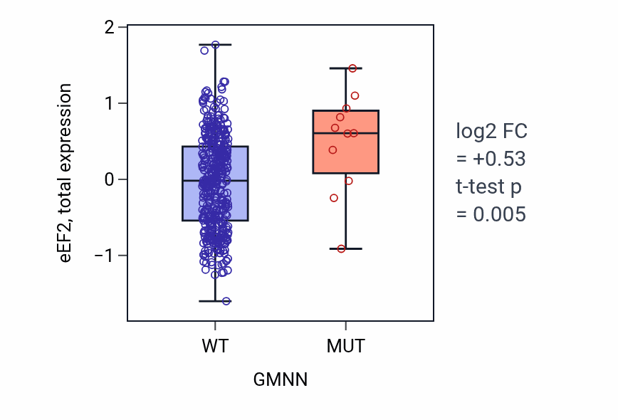 Box plot of eEF2 in GMNN-low vs GMNN-high samples in UCEC.