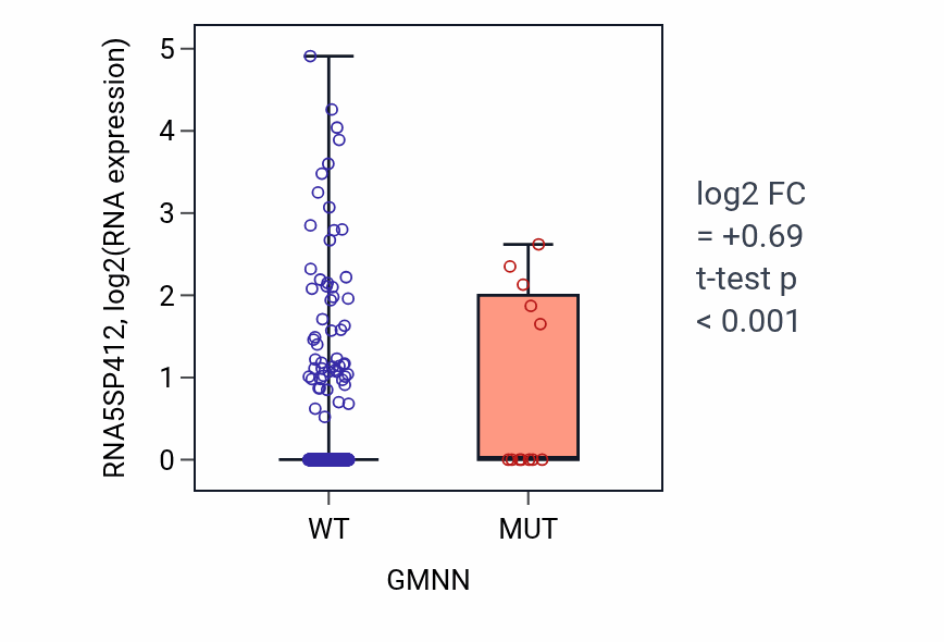 Box plot of RNA5SP412 in GMNN-low vs GMNN-high samples in UCEC.