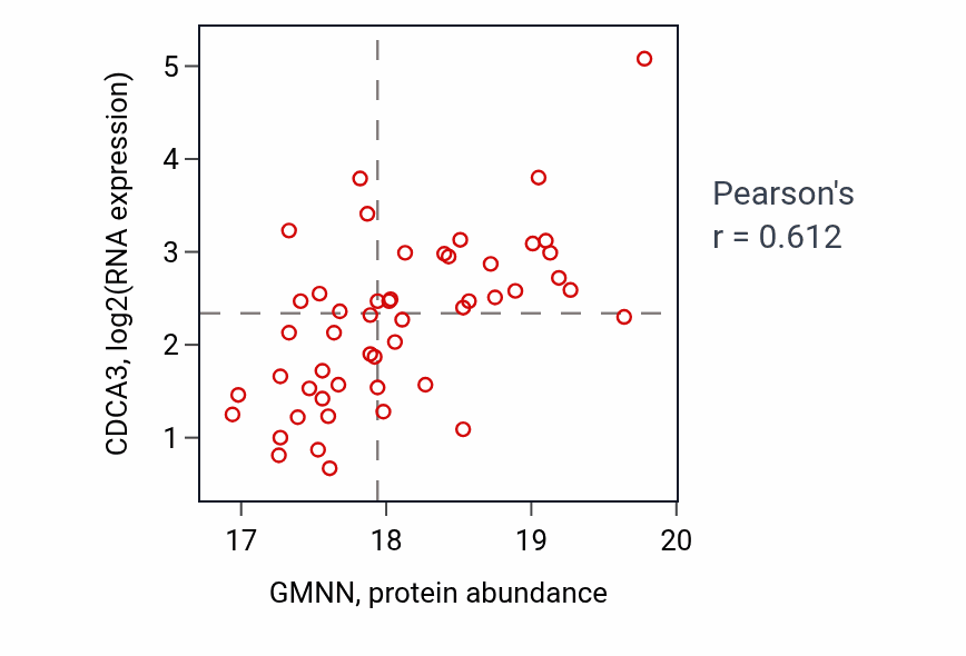 Per-sample scatter of GMNN vs CDCA3 in LUAD (Pearson r = 0.61).