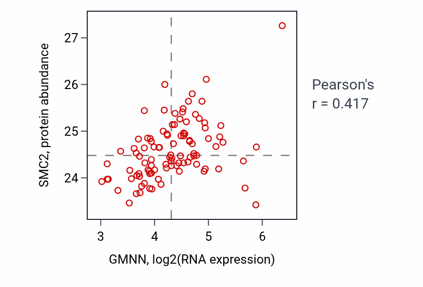 Per-sample scatter of GMNN vs SMC2 in GBM (Pearson r = 0.42).