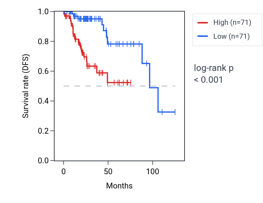 Kaplan&ndash;Meier survival curve for GMNN RNA expression in KIRP: high vs low expression groups.
