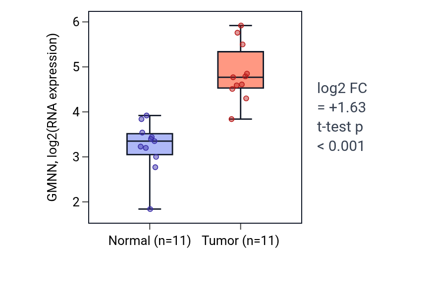 Tumor-vs-normal expression box plot for GMNN in HNSC.
