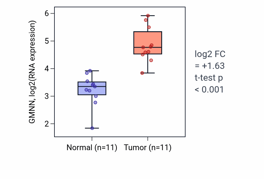 Tumor-vs-normal expression box plot for GMNN RNA in HNSC.