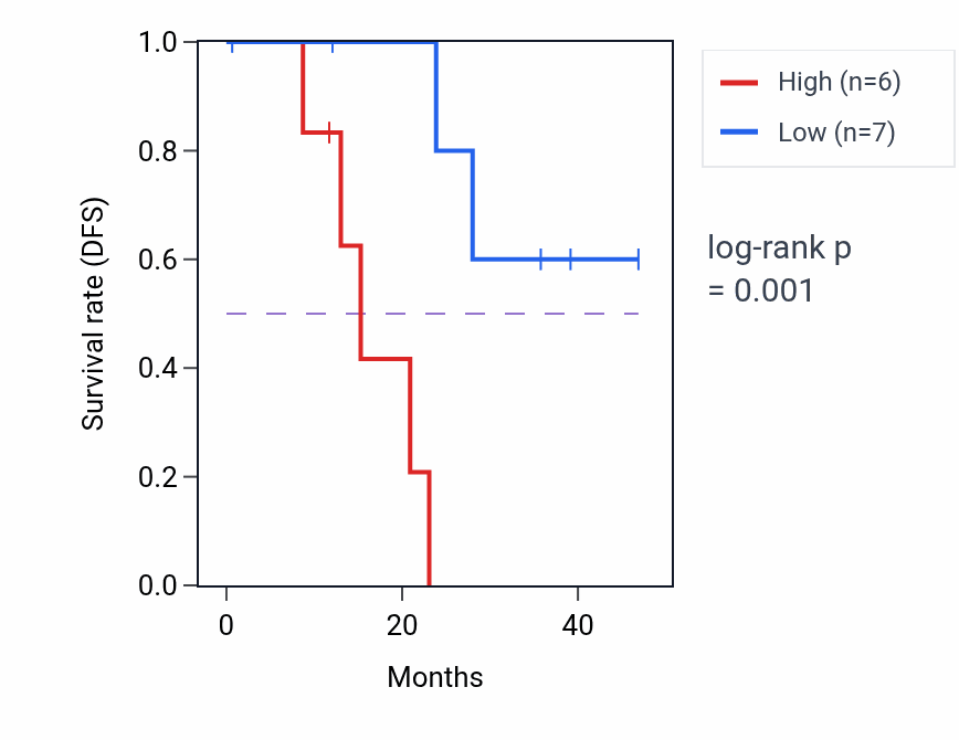 Kaplan&ndash;Meier survival curve for GMNN mass-spec protein-high vs -low samples in HNSC.