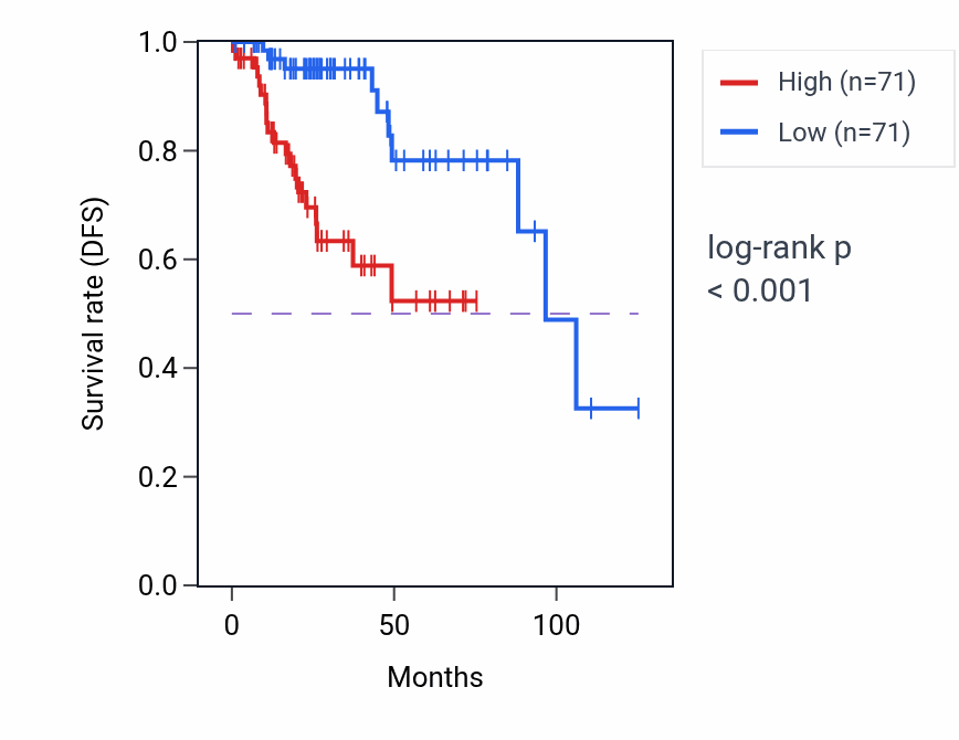 Kaplan&ndash;Meier survival curve for GMNN RNA-high vs -low samples in KIRP.
