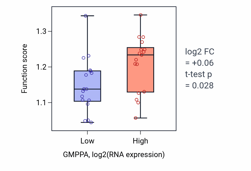Box plot of Regulation of protein exit from endoplasmic reticulum in GMPPA-low vs GMPPA-high samples in KIDNEY.