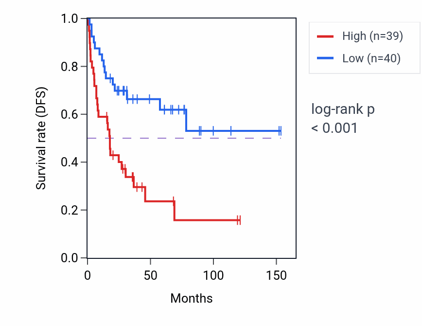Kaplan&ndash;Meier survival curve for GMPPA RNA expression in ACC: high vs low expression groups.