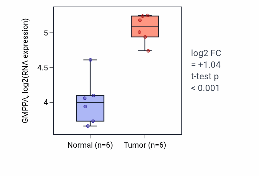 Tumor-vs-normal expression box plot for GMPPA in KIRC.