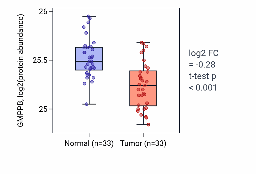 Tumor-vs-normal mass-spec protein box plot for GMPPB in COAD.