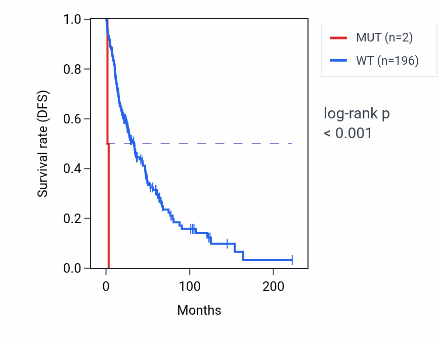 Kaplan&ndash;Meier survival curve for GMPPB mutant vs wild-type samples in SKCM.