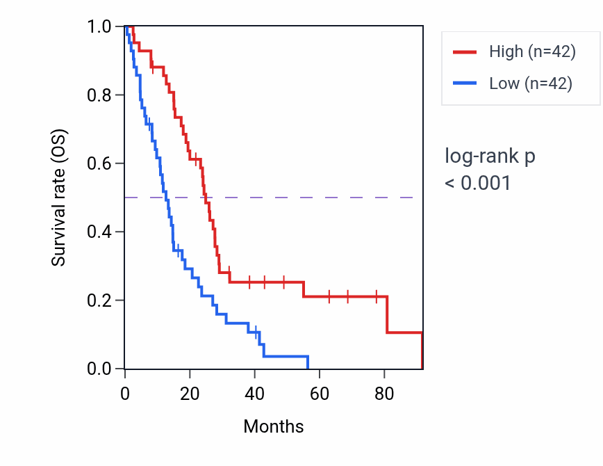 Kaplan&ndash;Meier survival curve for GMPR RNA expression in MESO: high vs low expression groups.