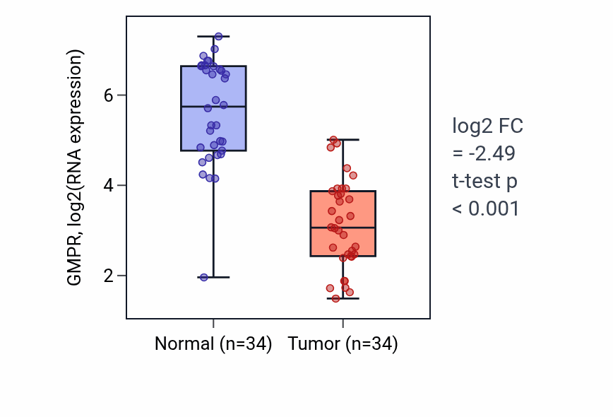 Tumor-vs-normal expression box plot for GMPR in KIRC.