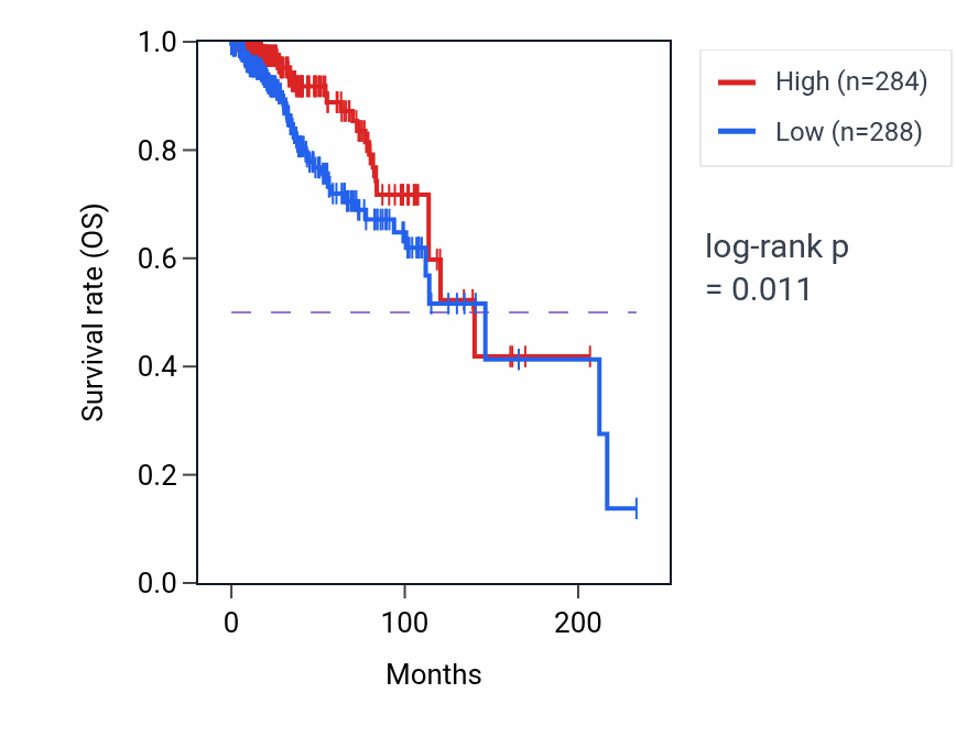 Kaplan&ndash;Meier survival curve for GMPR2 RNA expression in BRCA: high vs low expression groups.