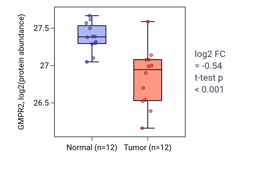 Tumor-vs-normal mass-spec protein box plot for GMPR2 in CCRCC.