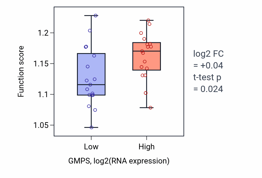 Box plot of Positive regulation of cell cycle in GMPS-low vs GMPS-high samples in KIDNEY.
