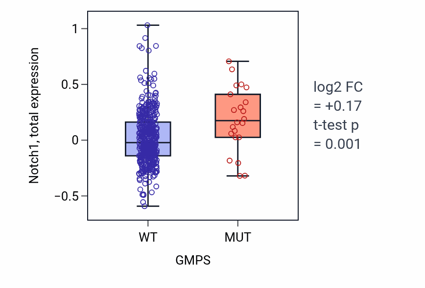Box plot of Notch1 in GMPS-low vs GMPS-high samples in UCEC.