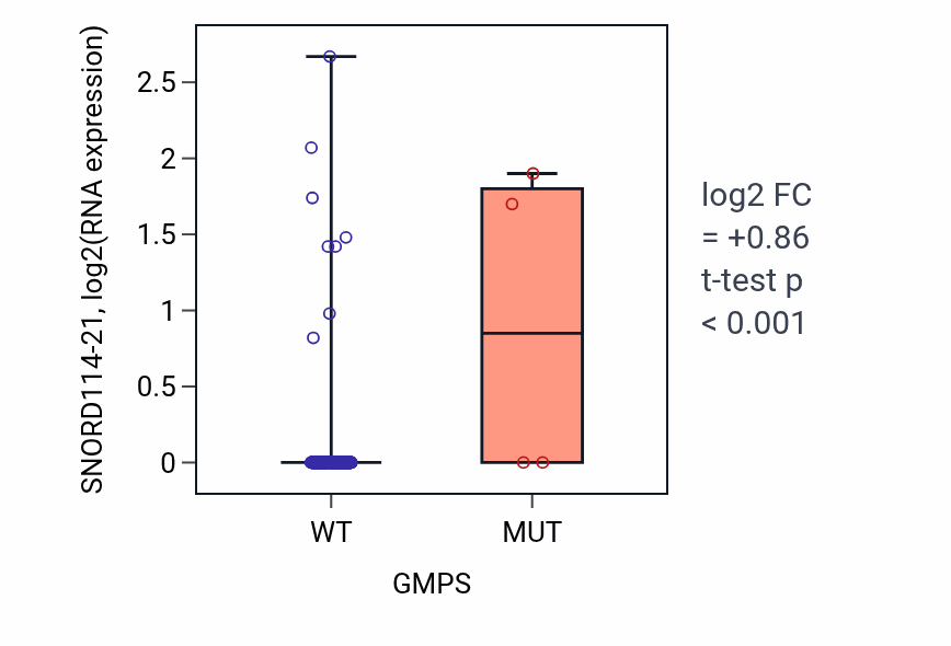 Box plot of SNORD114-21 in GMPS-low vs GMPS-high samples in LIHC.