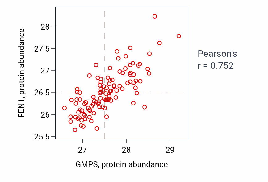 Per-sample scatter of GMPS vs FEN1 in LSCC (Pearson r = 0.75).