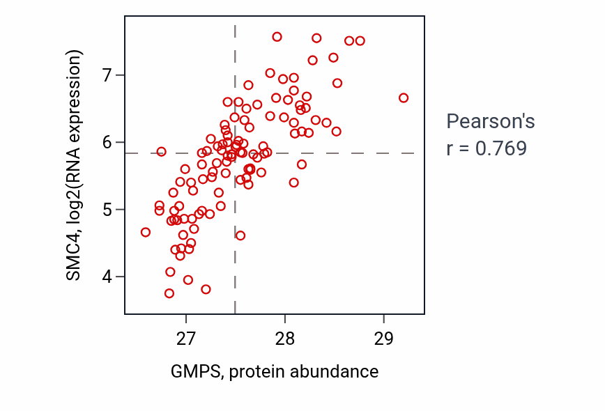 Per-sample scatter of GMPS vs SMC4 in LSCC (Pearson r = 0.77).