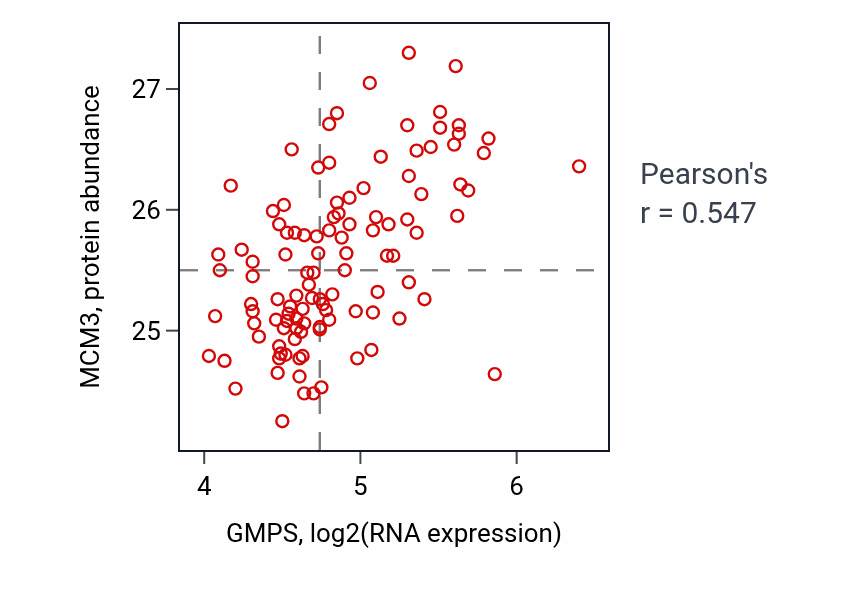 Per-sample scatter of GMPS vs MCM3 in LUAD (Pearson r = 0.55).