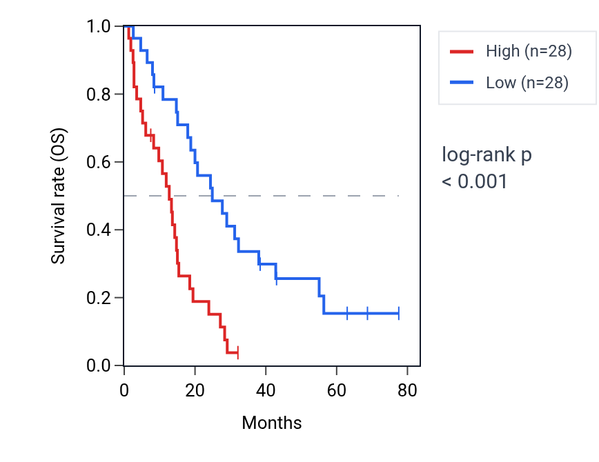 Kaplan&ndash;Meier survival curve for GMPS RNA expression in MESO: high vs low expression groups.