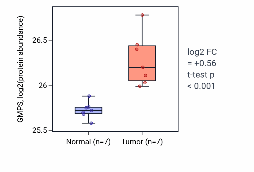 Tumor-vs-normal mass-spec protein box plot for GMPS in COAD.