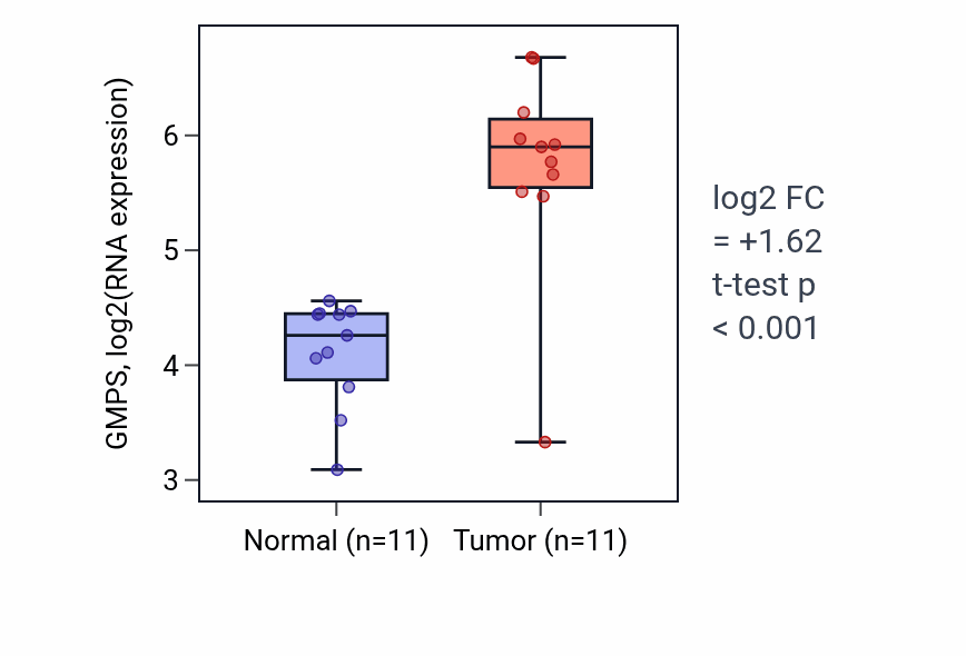 Tumor-vs-normal expression box plot for GMPS RNA in HNSC.