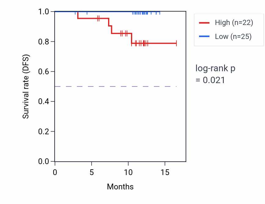 Kaplan&ndash;Meier survival curve for GMPS mass-spec protein-high vs -low samples in COAD.