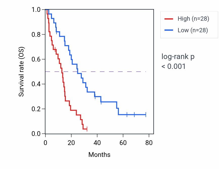 Kaplan&ndash;Meier survival curve for GMPS RNA-high vs -low samples in MESO.
