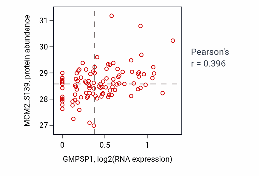 Per-sample scatter of GMPSP1 vs MCM2_S139 in LSCC (Pearson r = 0.40).