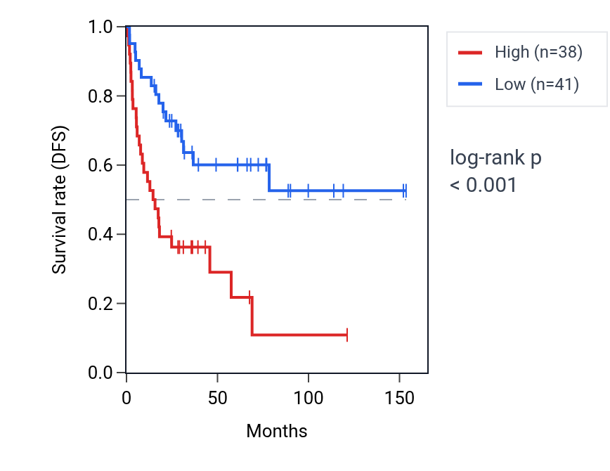 Kaplan&ndash;Meier survival curve for GMPSP1 RNA expression in ACC: high vs low expression groups.