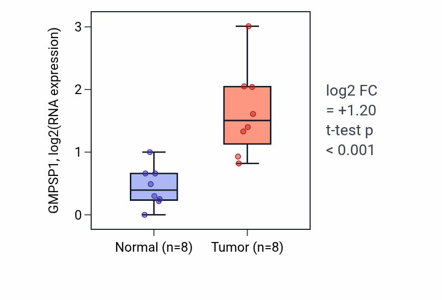 Tumor-vs-normal expression box plot for GMPSP1 RNA in COAD.