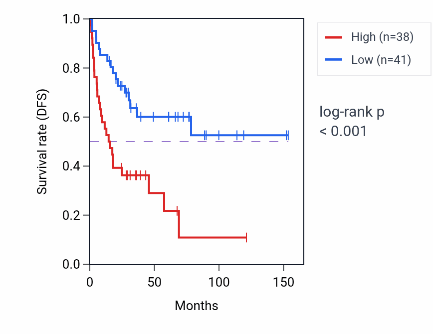 Kaplan&ndash;Meier survival curve for GMPSP1 RNA-high vs -low samples in ACC.