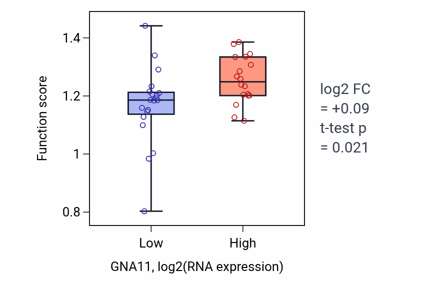 Box plot of Positive regulation of anaphase-promoting complex-dependent catabolic process in GNA11-low vs GNA11-high samples in BONE.