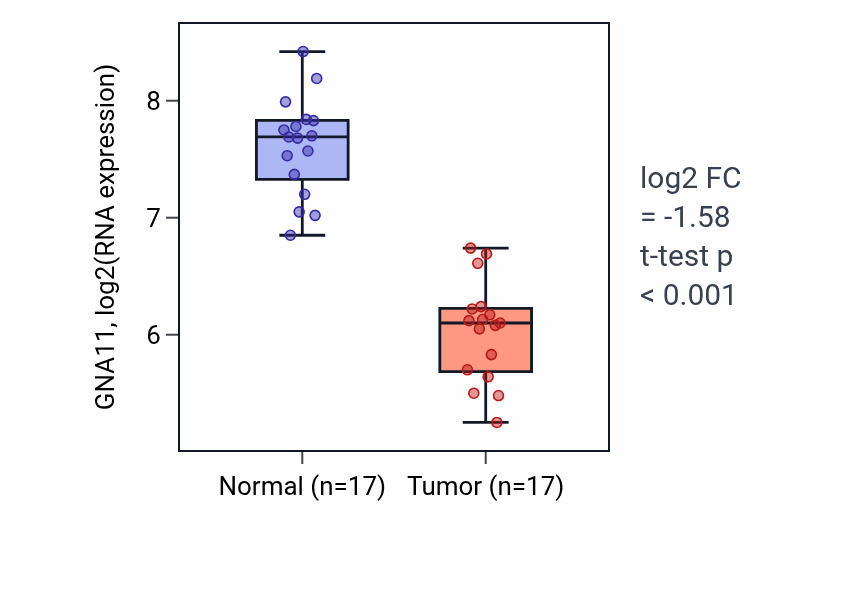 Tumor-vs-normal expression box plot for GNA11 in COAD.