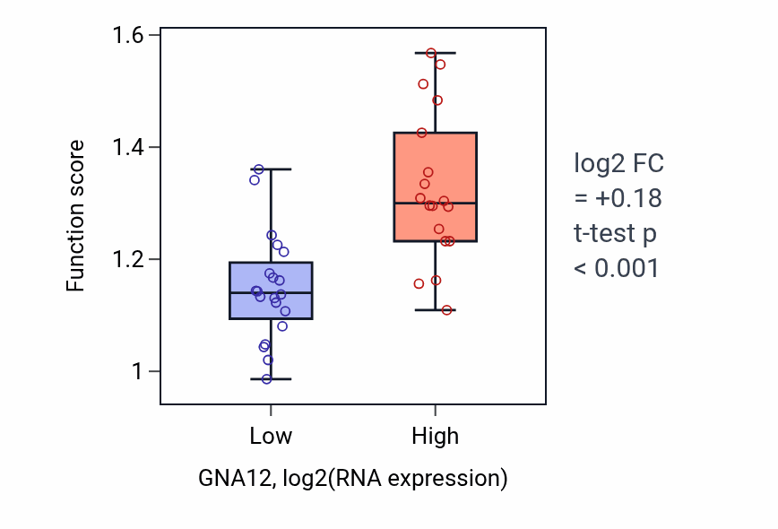 Box plot of Protein localization to endosome in GNA12-low vs GNA12-high samples in BONE.