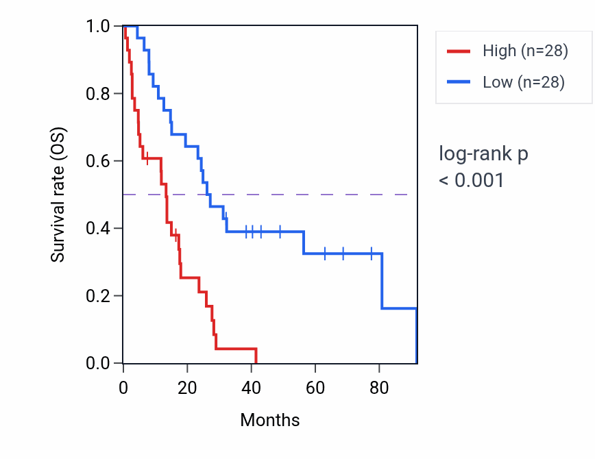 Kaplan&ndash;Meier survival curve for GNA12 RNA expression in MESO: high vs low expression groups.