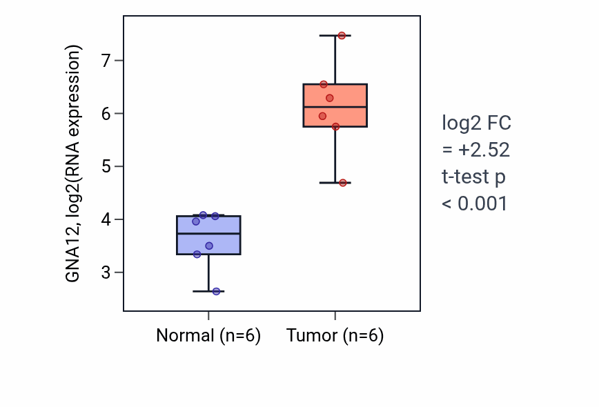 Tumor-vs-normal expression box plot for GNA12 in HNSC.