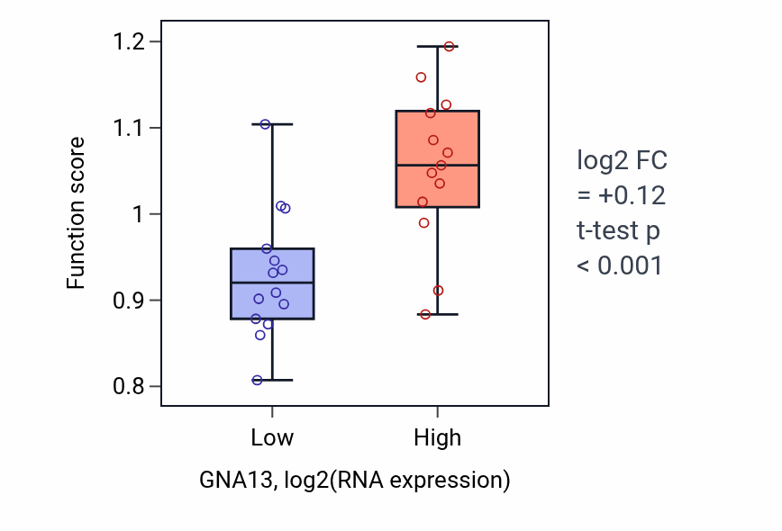 Box plot of Negative regulation of beige fat cell differentiation in GNA13-low vs GNA13-high samples in LUNG_NSCLC_LUSC.