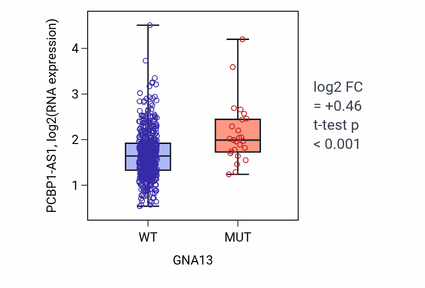 Box plot of PCBP1-AS1 in GNA13-low vs GNA13-high samples in UCEC.