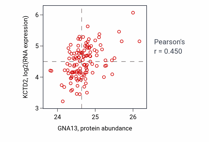 Per-sample scatter of GNA13 vs KCTD2 in BRCA (Pearson r = 0.45).